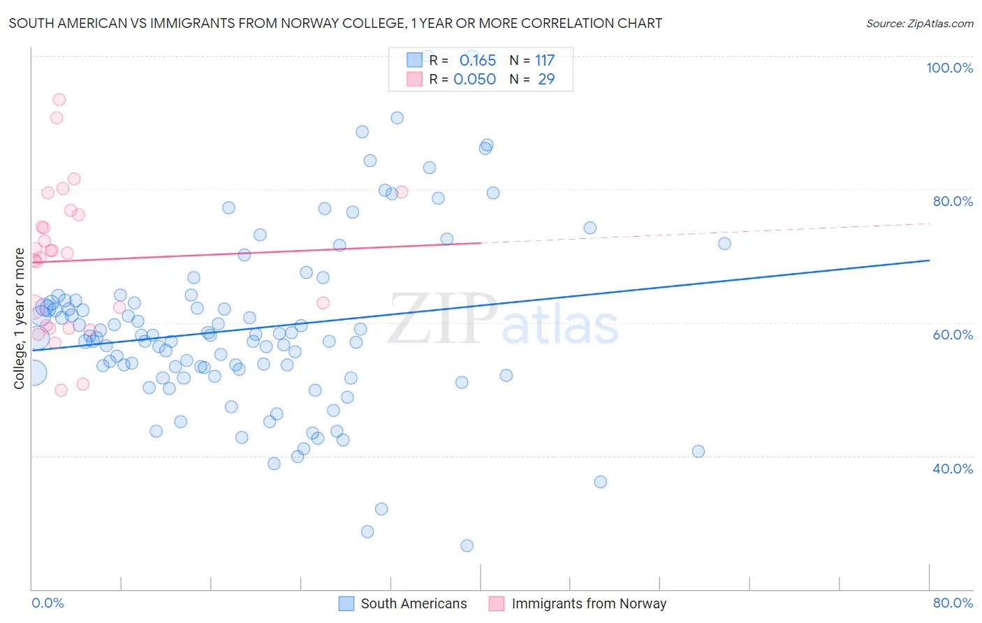 South American vs Immigrants from Norway College, 1 year or more
