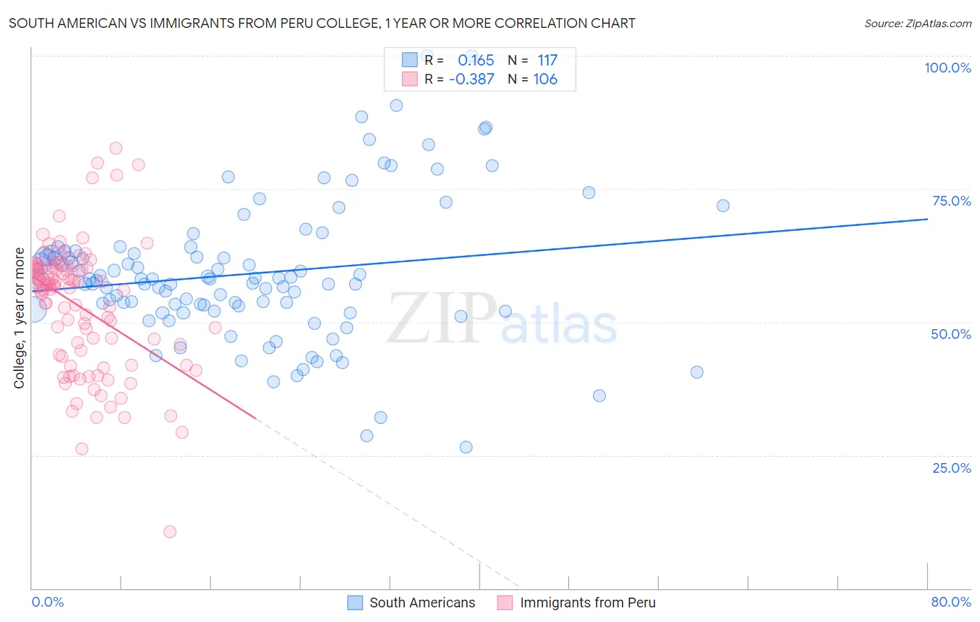 South American vs Immigrants from Peru College, 1 year or more