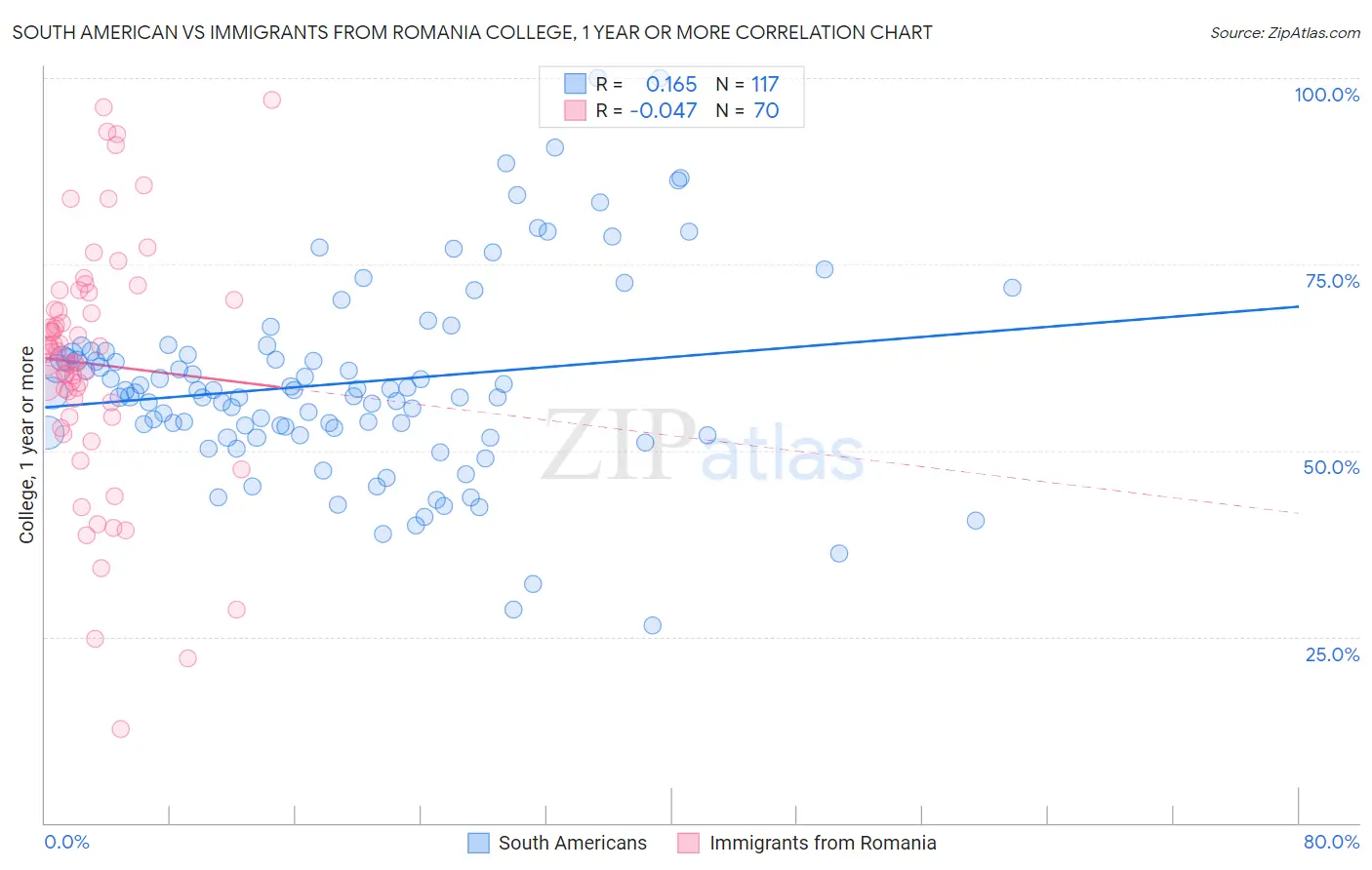 South American vs Immigrants from Romania College, 1 year or more