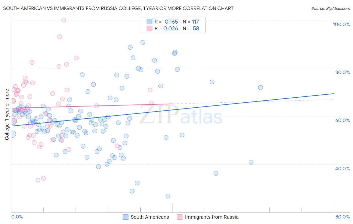 South American vs Immigrants from Russia College, 1 year or more