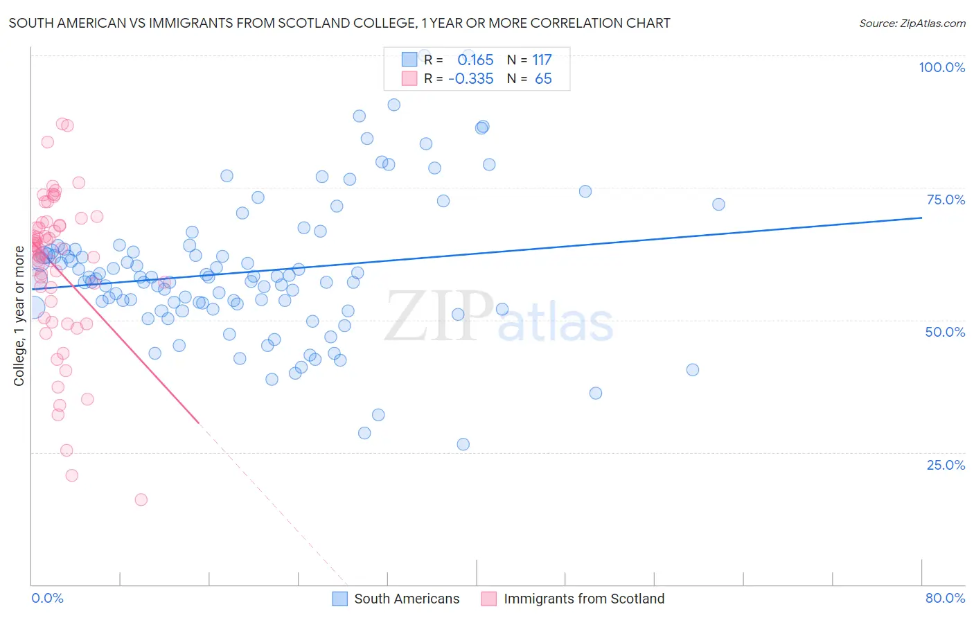 South American vs Immigrants from Scotland College, 1 year or more