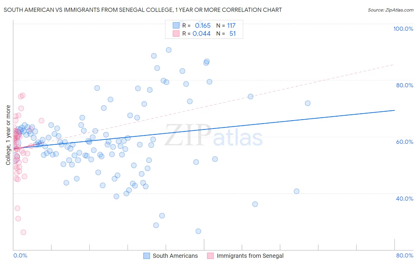 South American vs Immigrants from Senegal College, 1 year or more