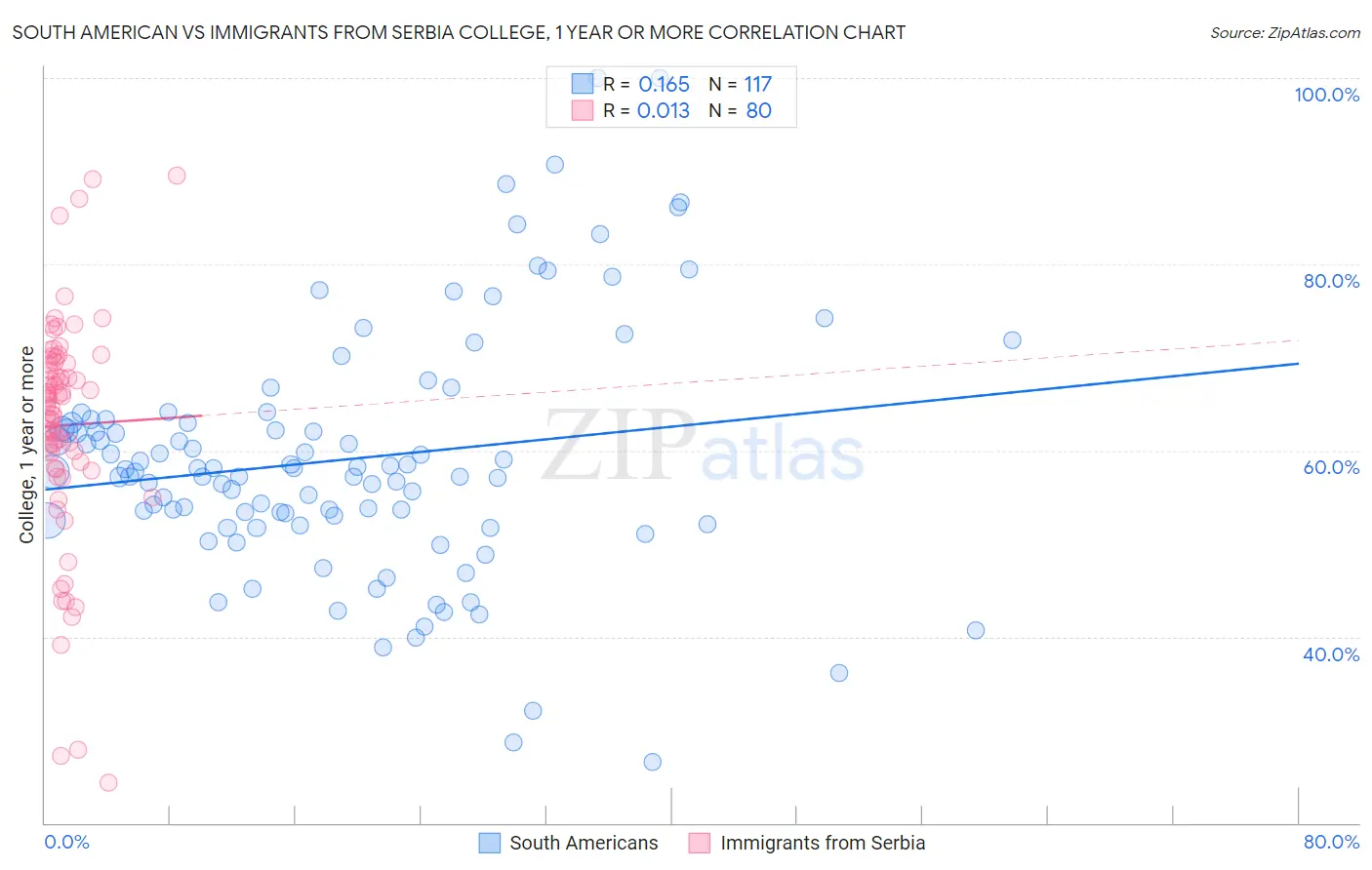 South American vs Immigrants from Serbia College, 1 year or more