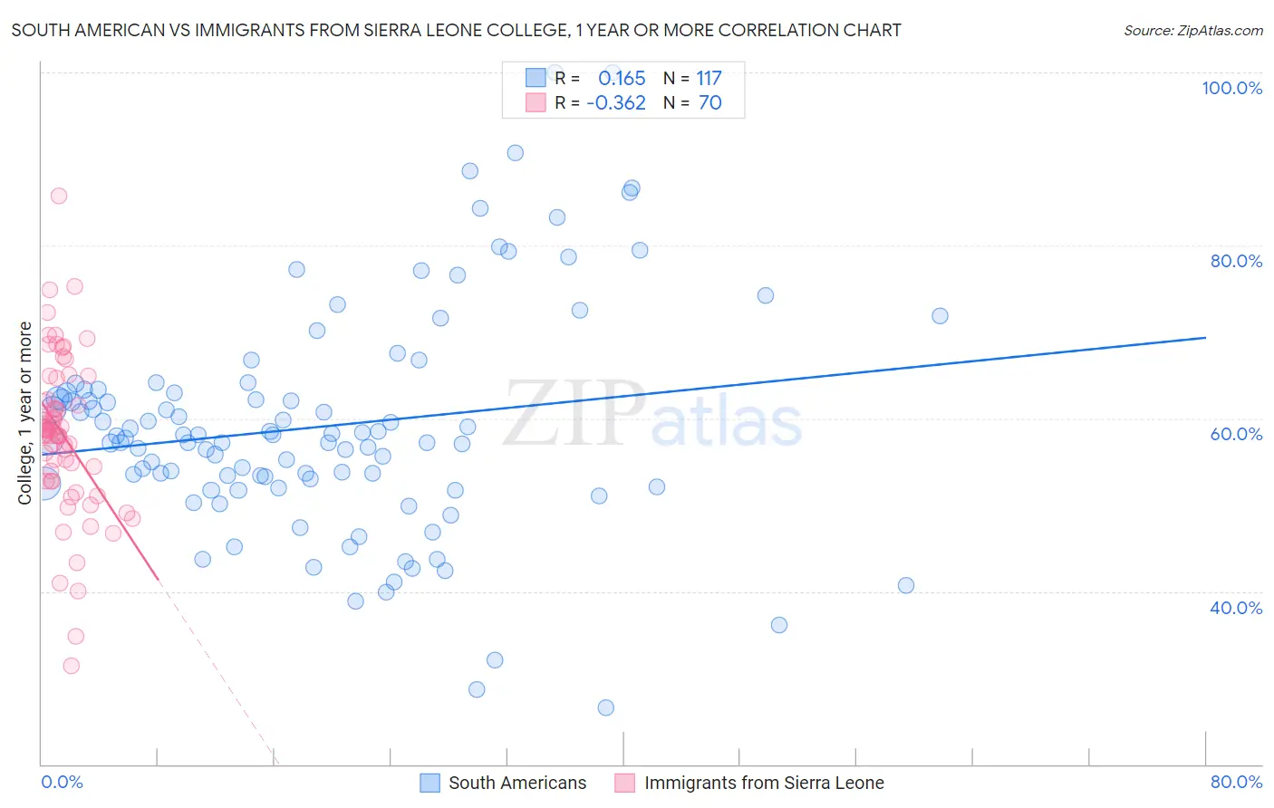 South American vs Immigrants from Sierra Leone College, 1 year or more