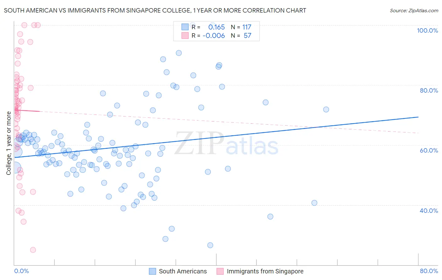 South American vs Immigrants from Singapore College, 1 year or more