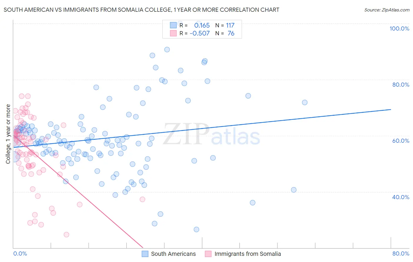 South American vs Immigrants from Somalia College, 1 year or more