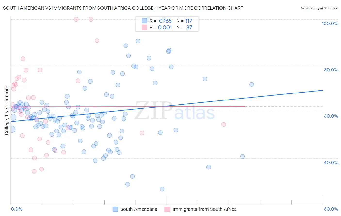 South American vs Immigrants from South Africa College, 1 year or more