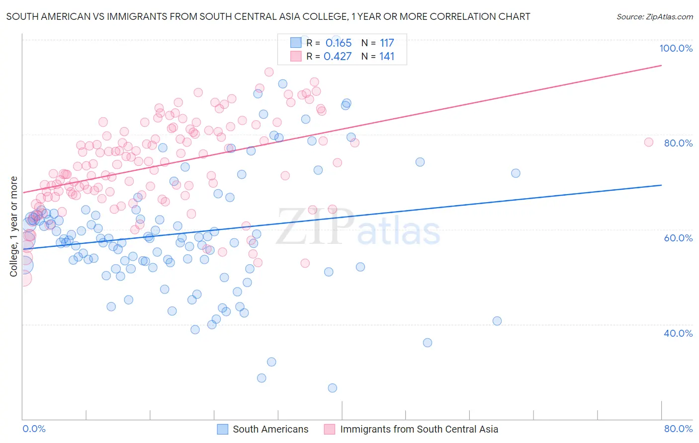 South American vs Immigrants from South Central Asia College, 1 year or more