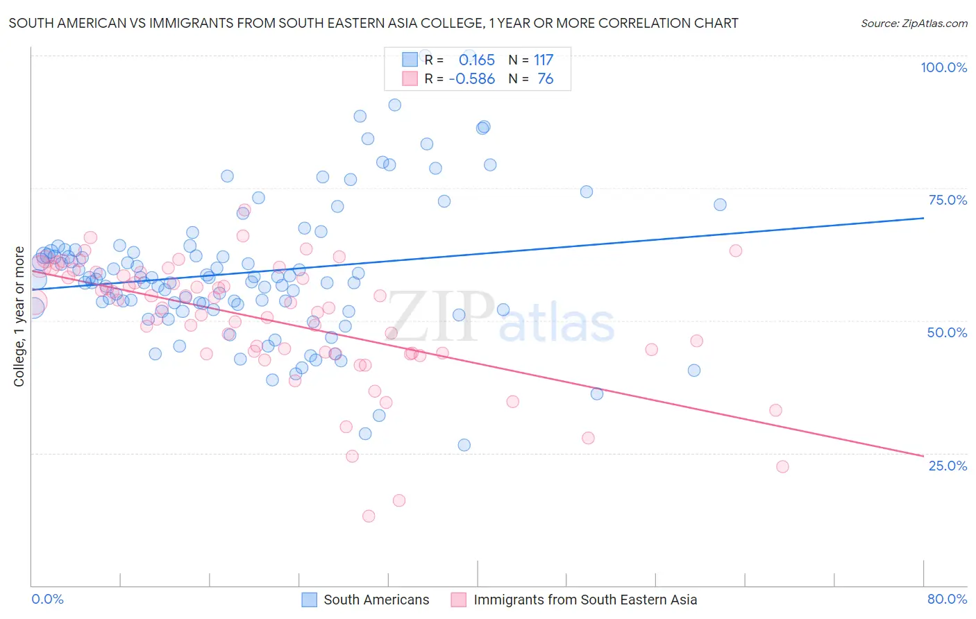 South American vs Immigrants from South Eastern Asia College, 1 year or more