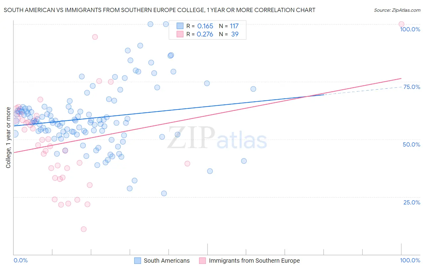 South American vs Immigrants from Southern Europe College, 1 year or more