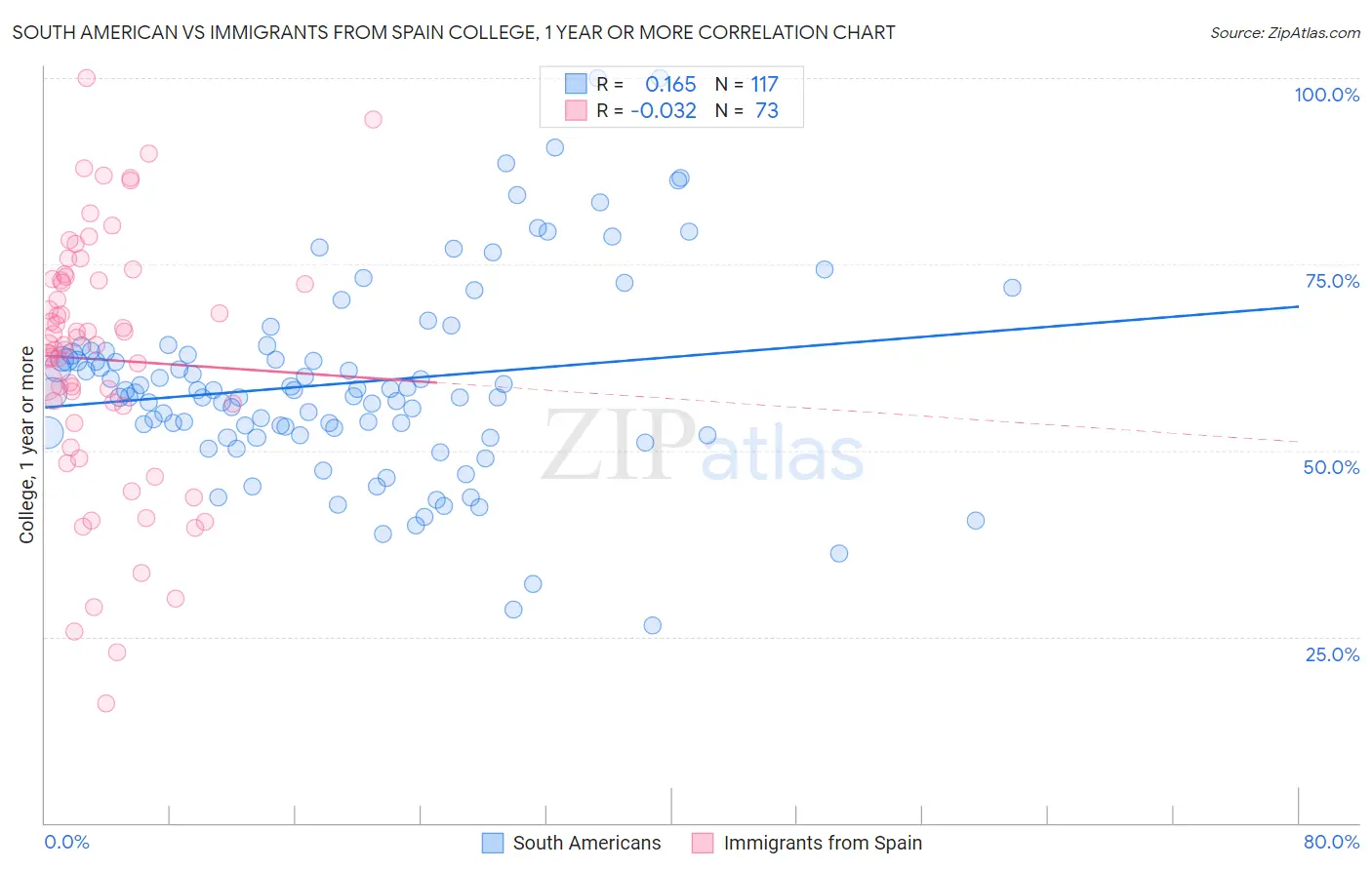 South American vs Immigrants from Spain College, 1 year or more