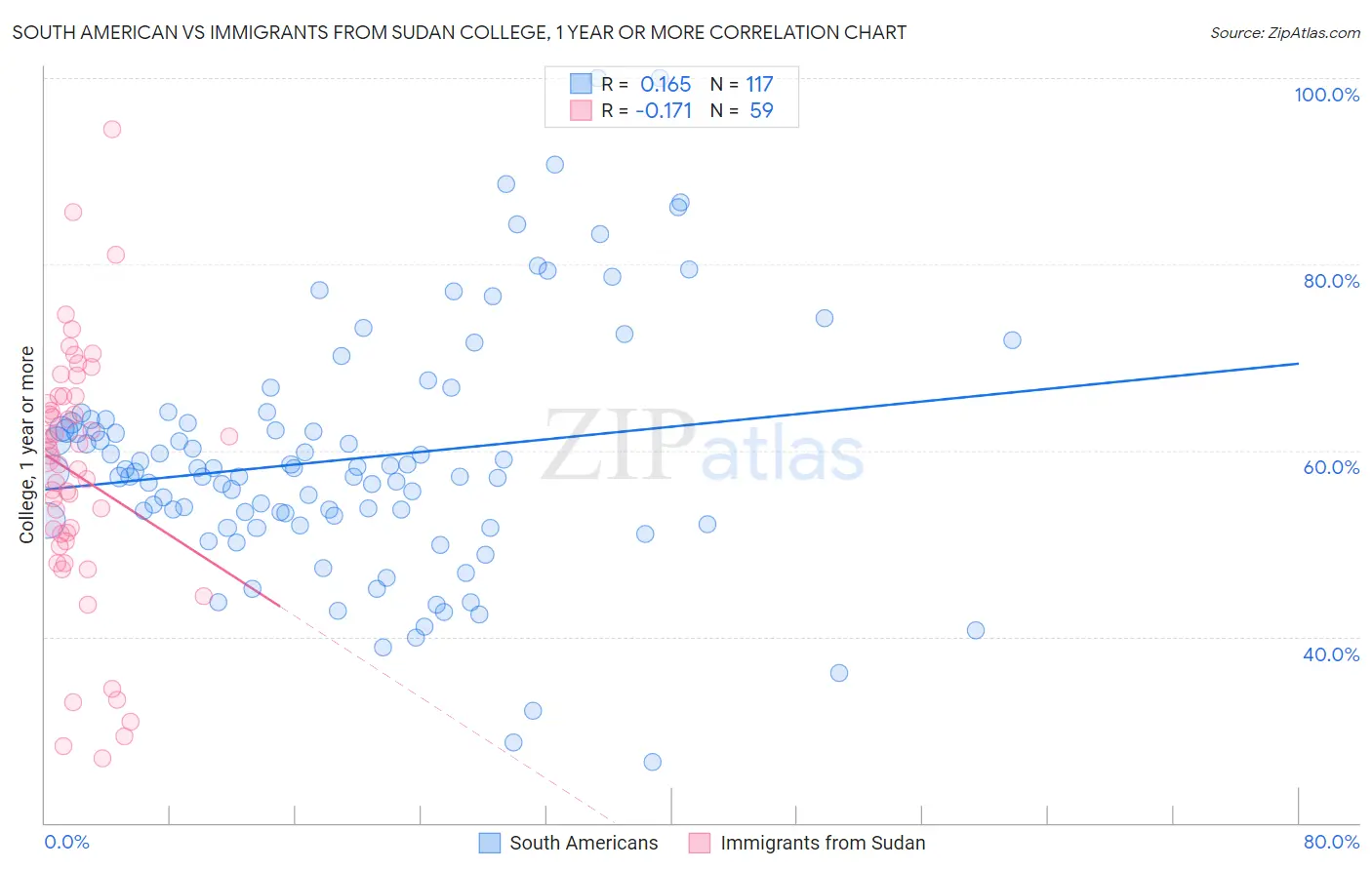 South American vs Immigrants from Sudan College, 1 year or more