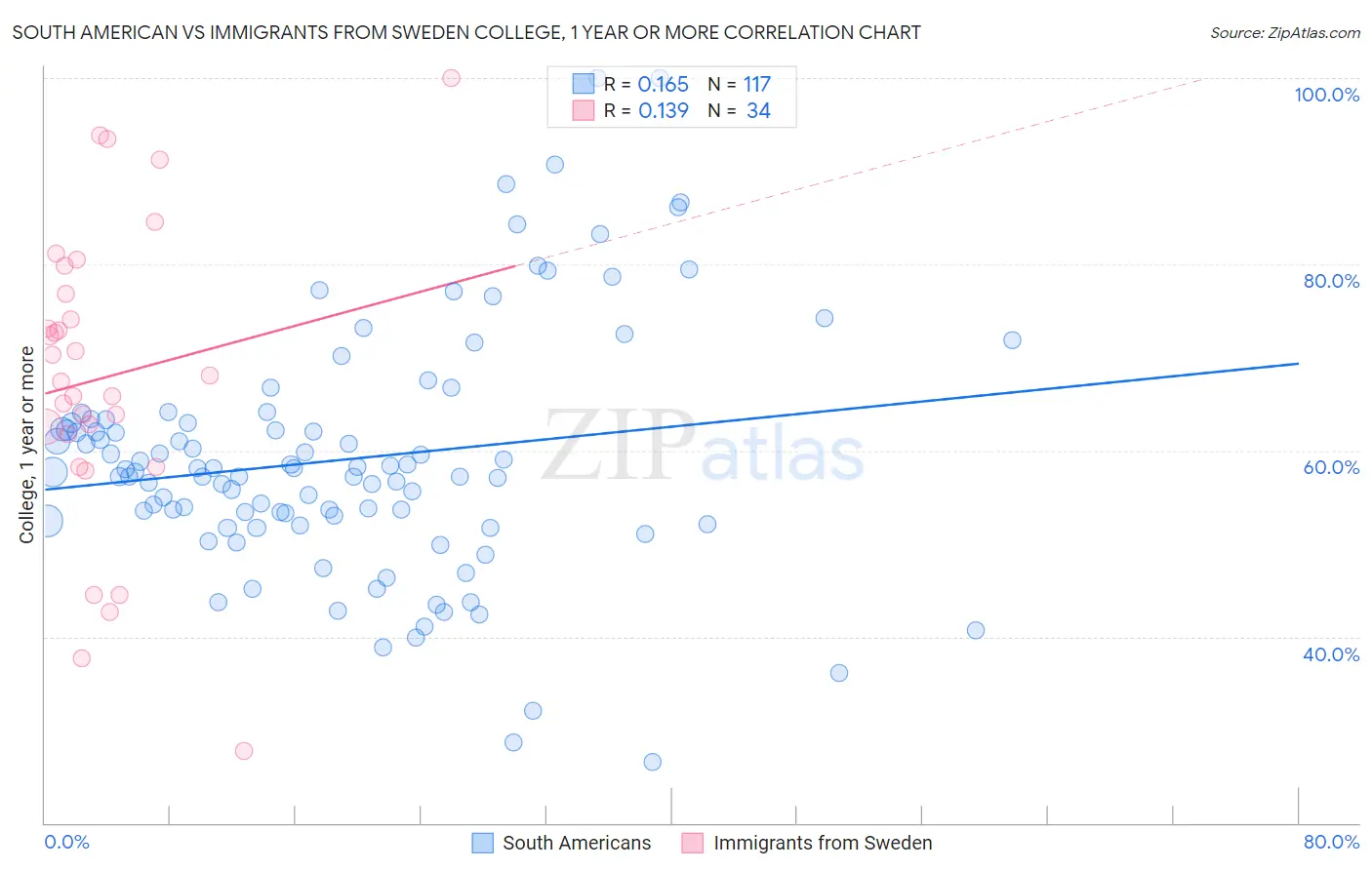 South American vs Immigrants from Sweden College, 1 year or more