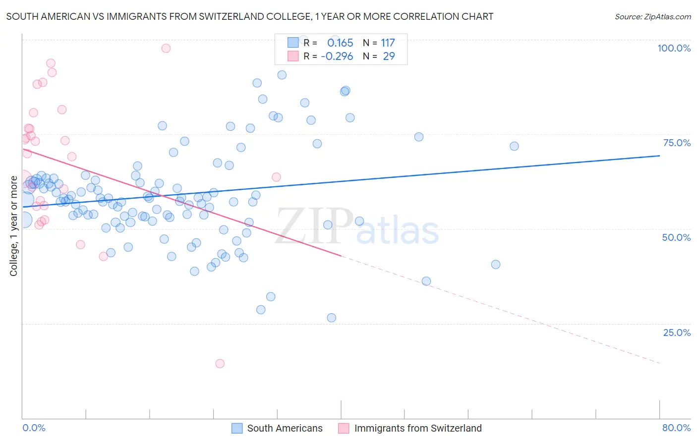 South American vs Immigrants from Switzerland College, 1 year or more