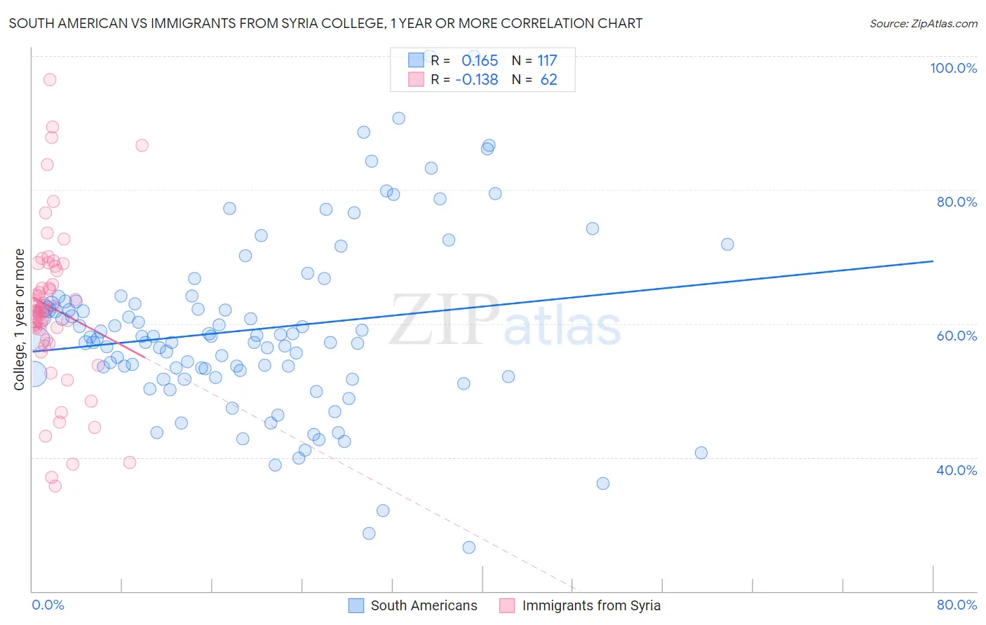 South American vs Immigrants from Syria College, 1 year or more