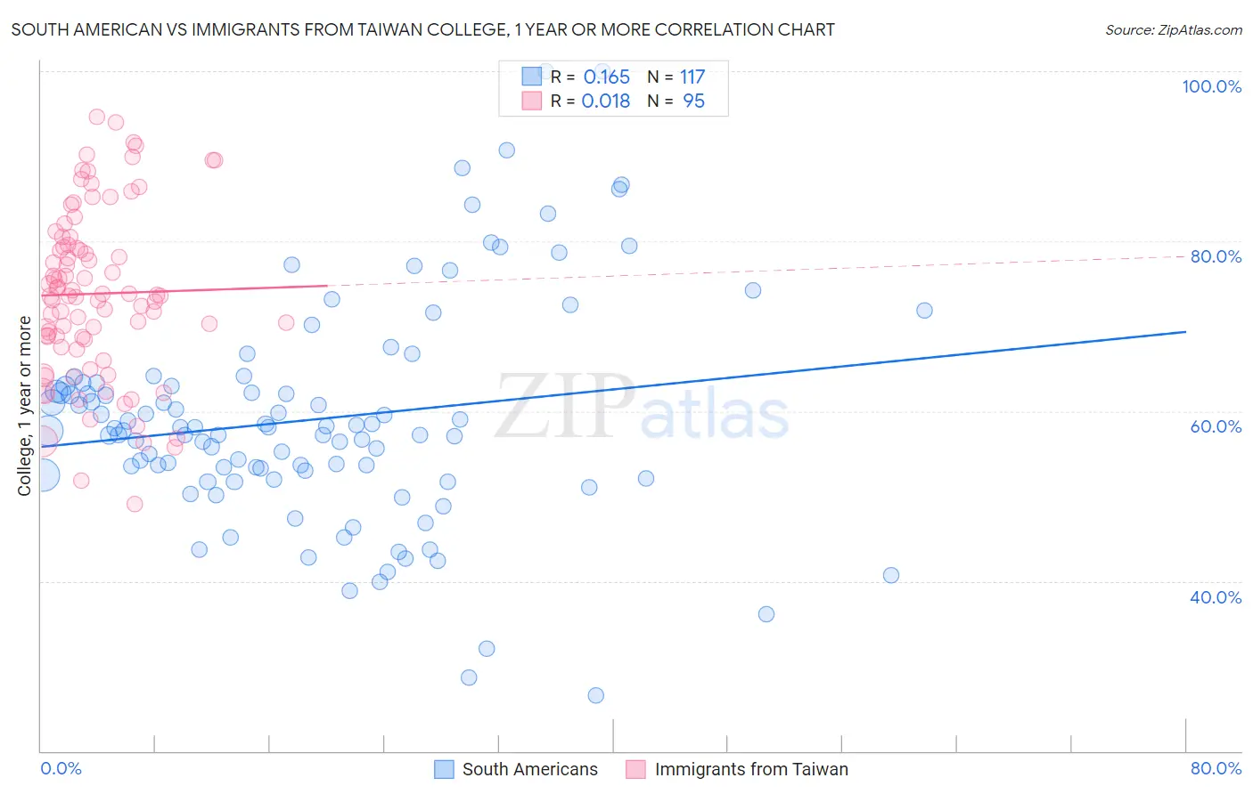 South American vs Immigrants from Taiwan College, 1 year or more