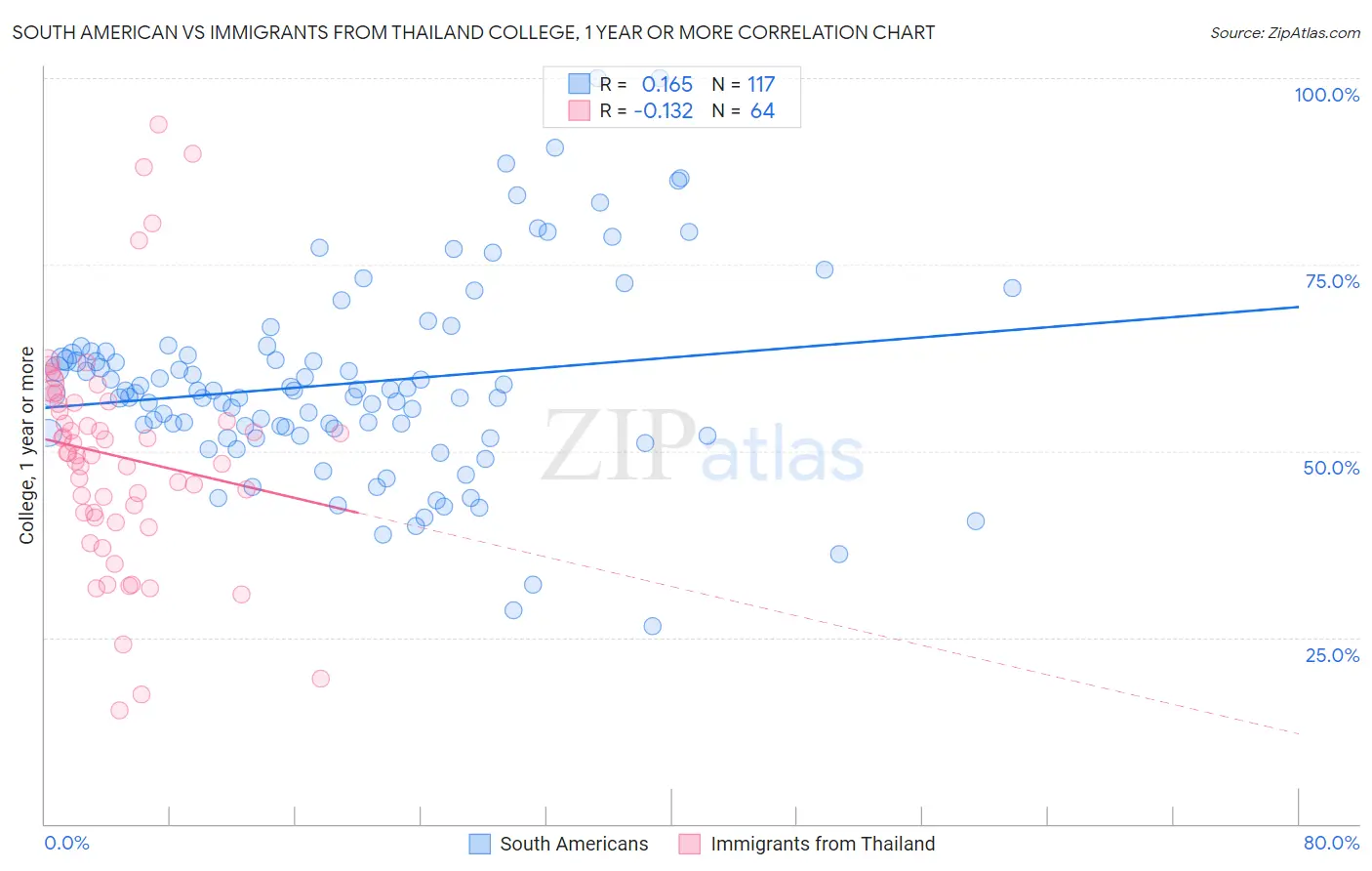 South American vs Immigrants from Thailand College, 1 year or more