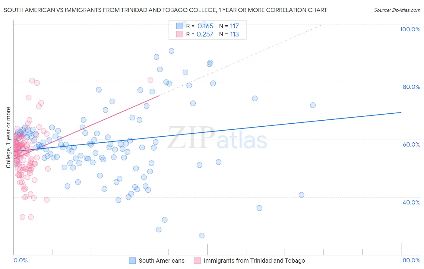 South American vs Immigrants from Trinidad and Tobago College, 1 year or more