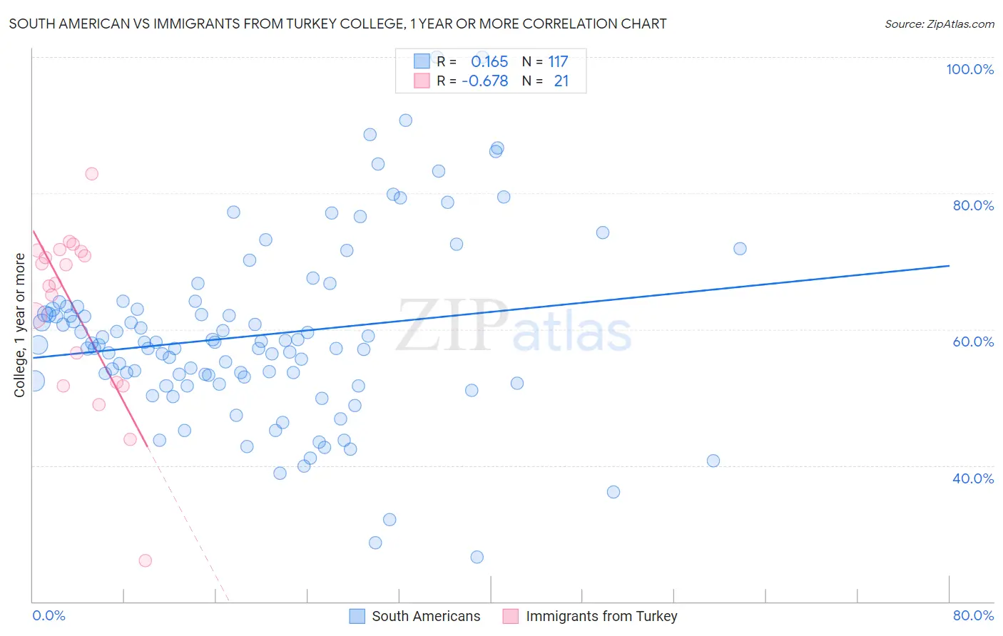 South American vs Immigrants from Turkey College, 1 year or more