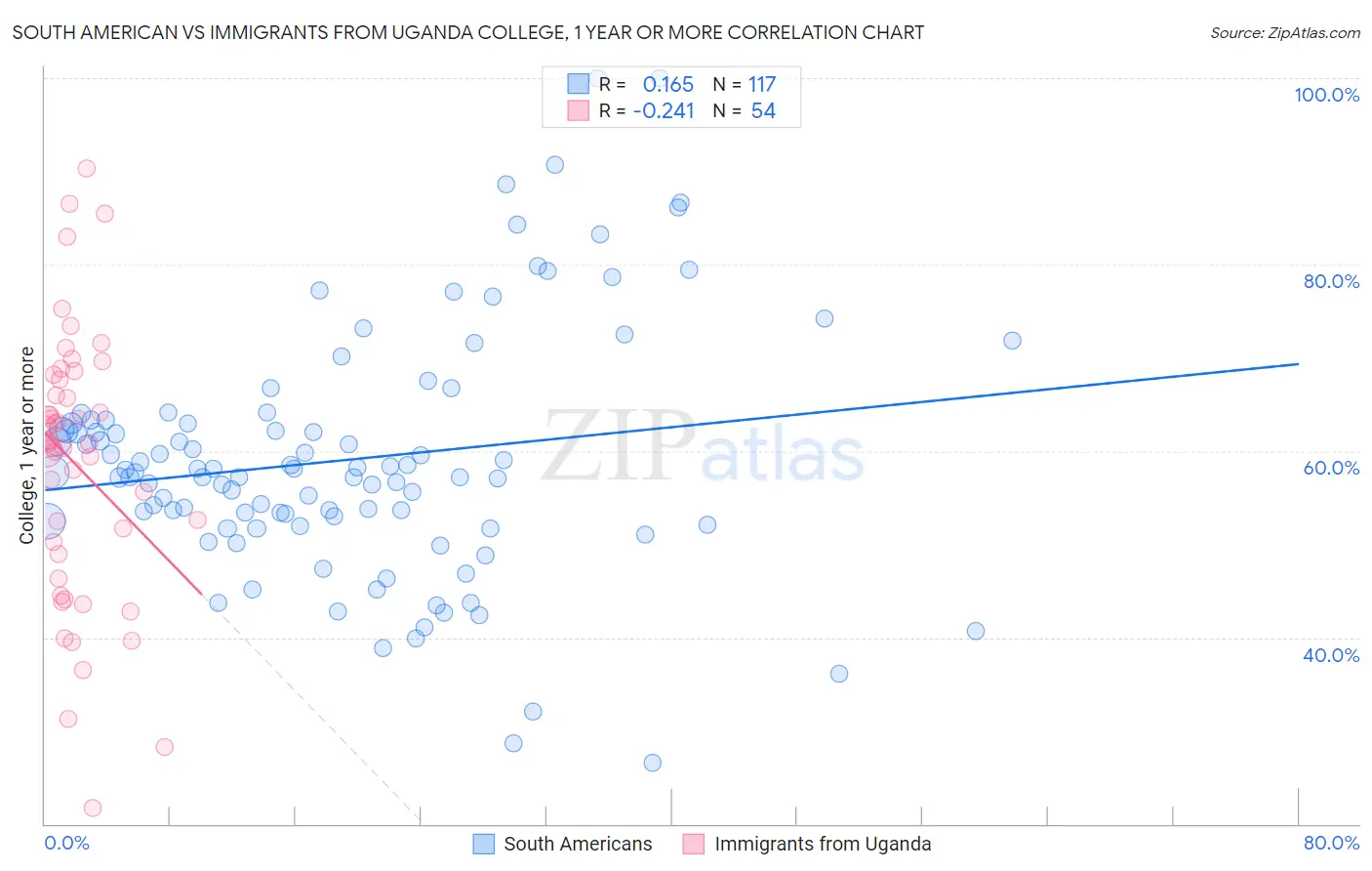 South American vs Immigrants from Uganda College, 1 year or more