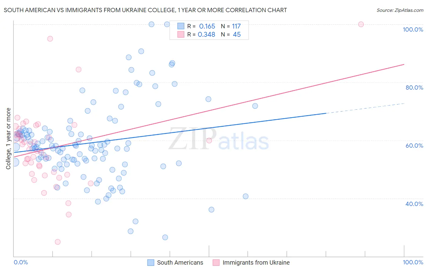 South American vs Immigrants from Ukraine College, 1 year or more