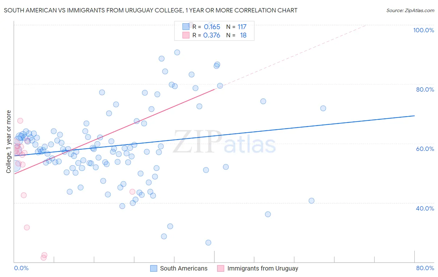South American vs Immigrants from Uruguay College, 1 year or more