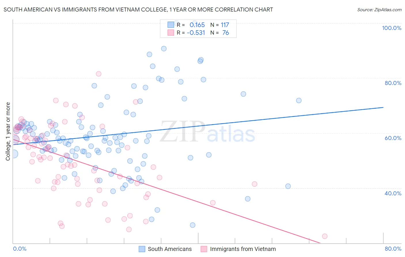 South American vs Immigrants from Vietnam College, 1 year or more