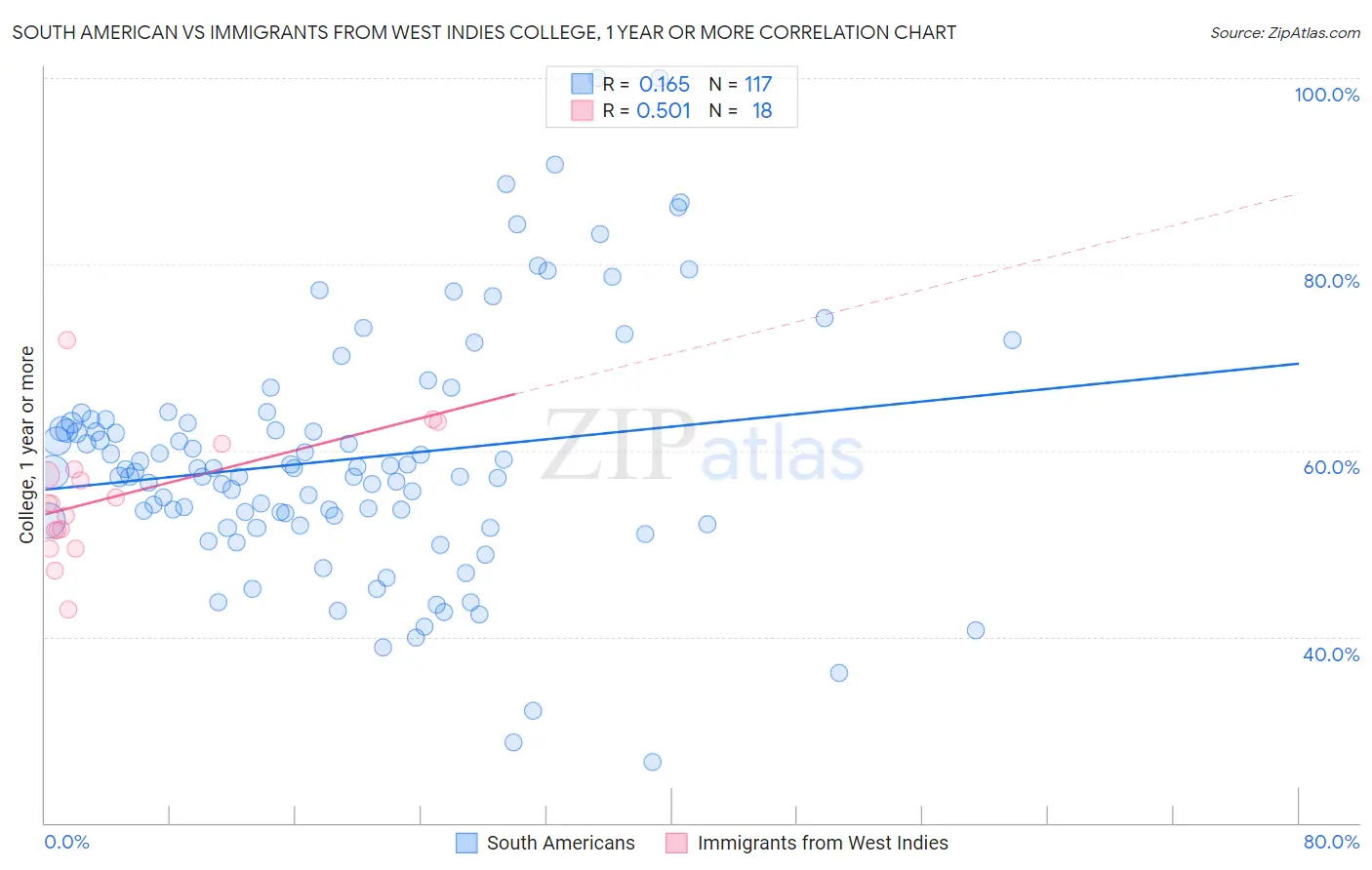 South American vs Immigrants from West Indies College, 1 year or more