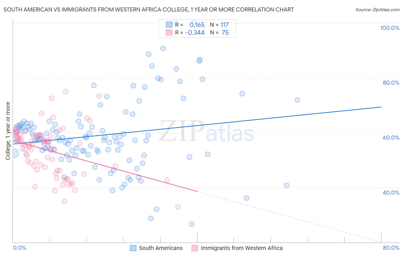 South American vs Immigrants from Western Africa College, 1 year or more