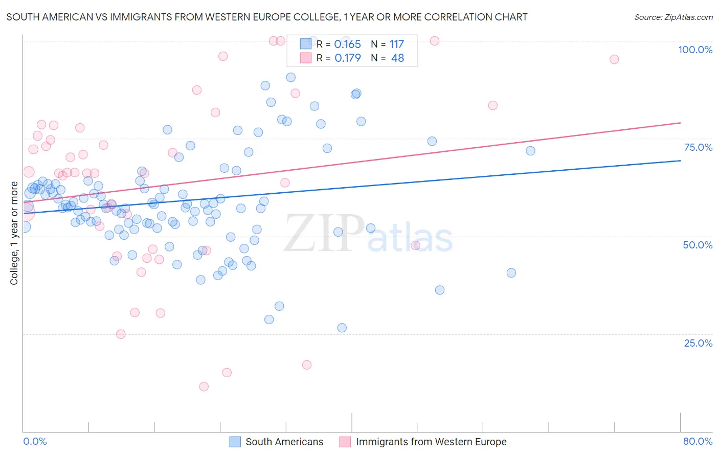 South American vs Immigrants from Western Europe College, 1 year or more