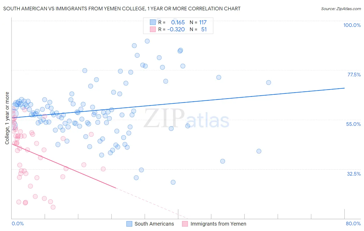 South American vs Immigrants from Yemen College, 1 year or more