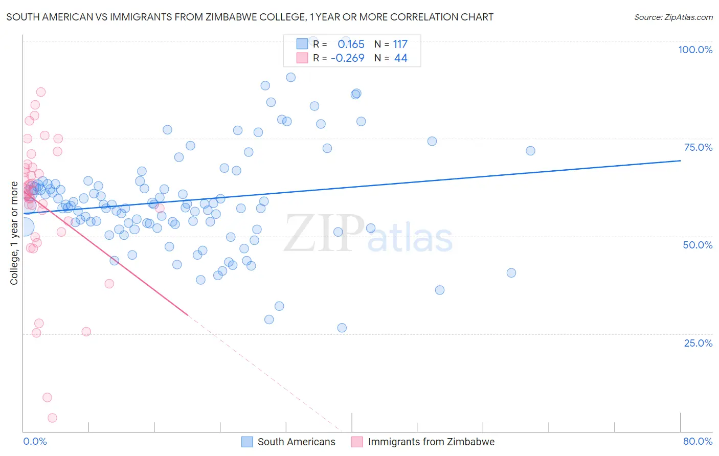 South American vs Immigrants from Zimbabwe College, 1 year or more