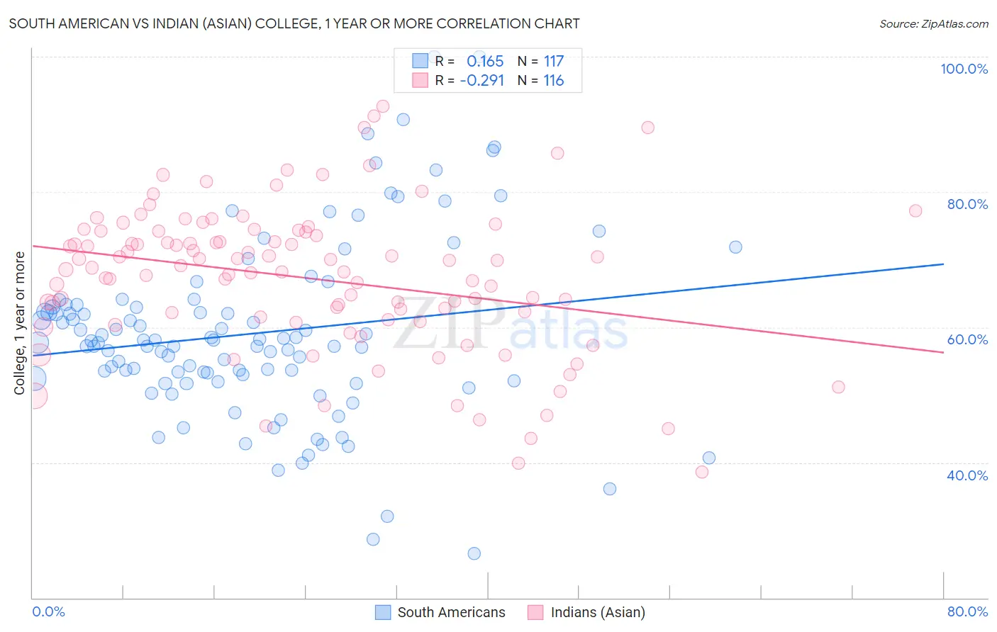 South American vs Indian (Asian) College, 1 year or more
