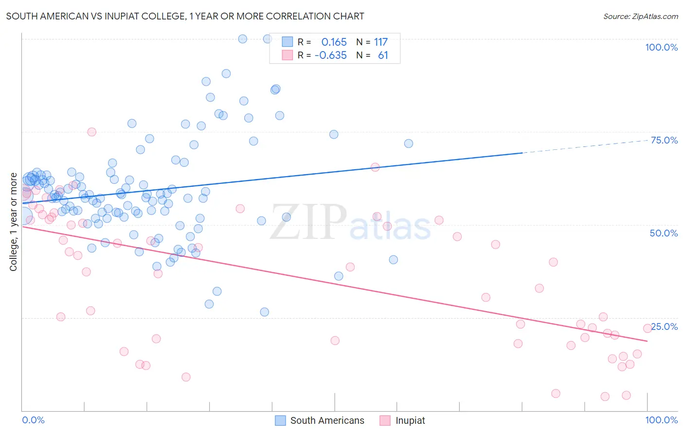 South American vs Inupiat College, 1 year or more