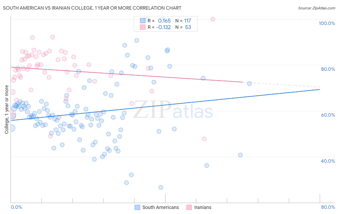South American vs Iranian College, 1 year or more