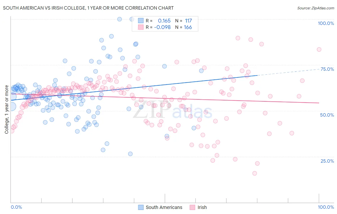 South American vs Irish College, 1 year or more