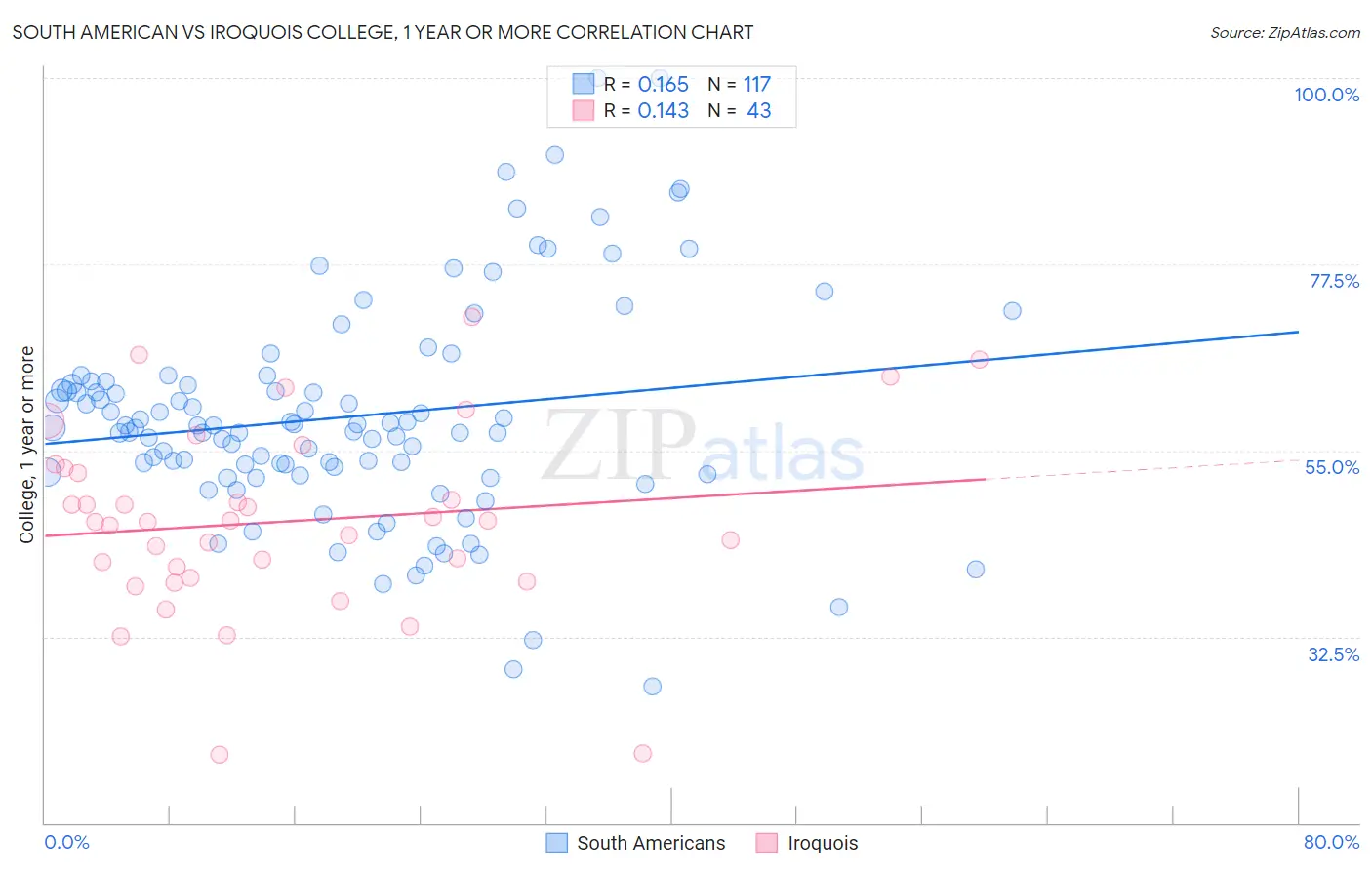 South American vs Iroquois College, 1 year or more