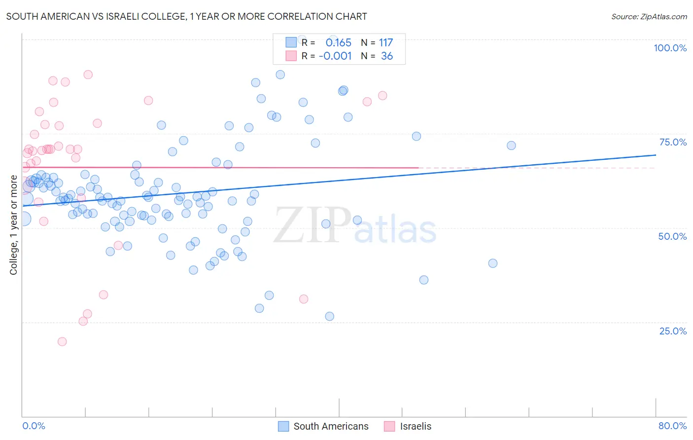 South American vs Israeli College, 1 year or more