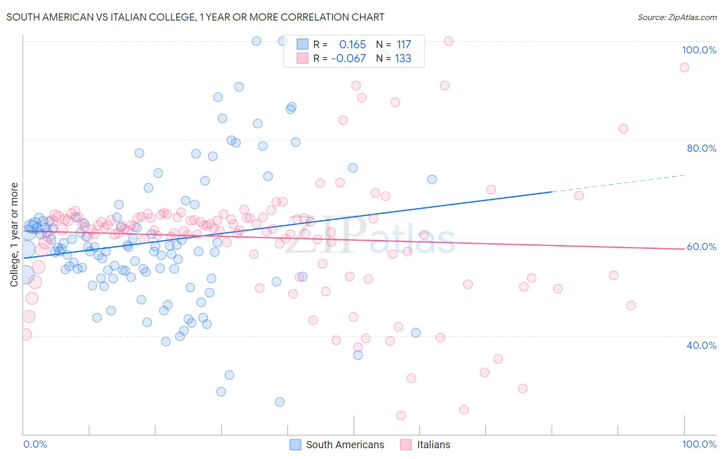 South American vs Italian College, 1 year or more