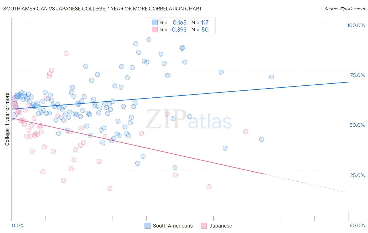 South American vs Japanese College, 1 year or more
