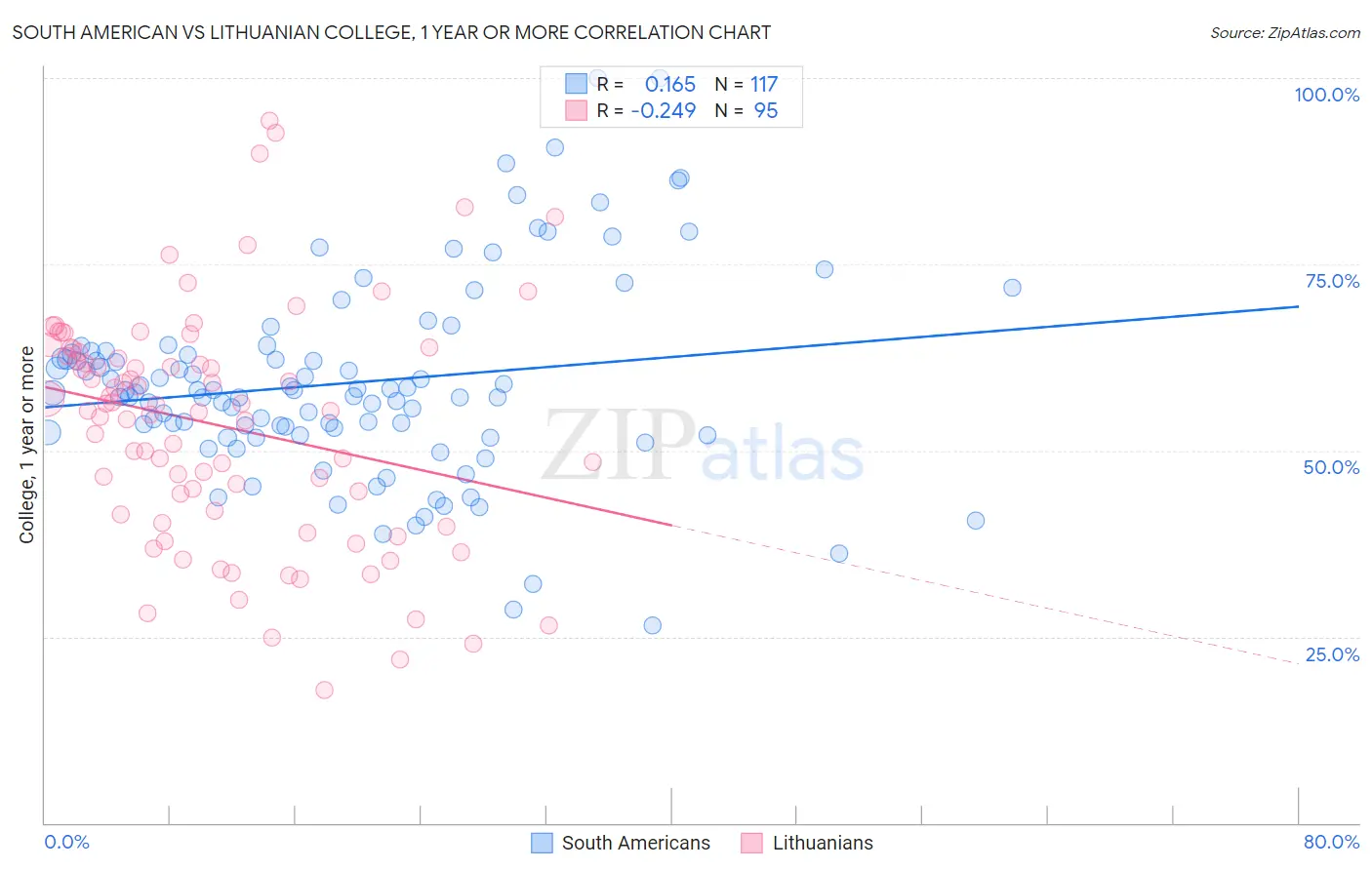South American vs Lithuanian College, 1 year or more