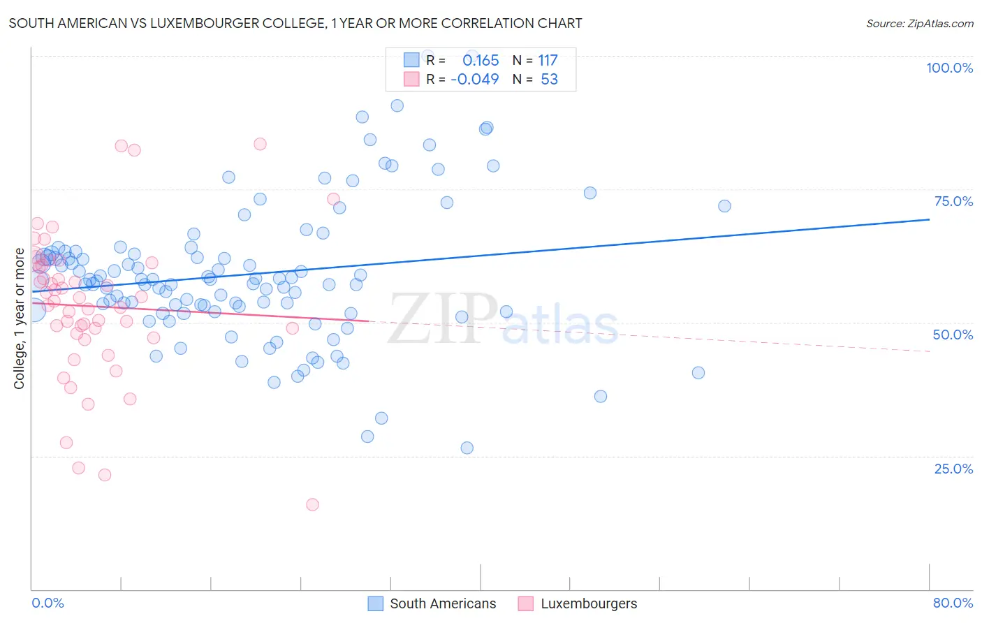 South American vs Luxembourger College, 1 year or more