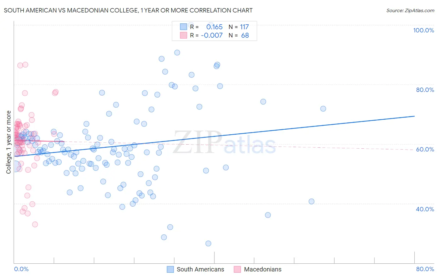 South American vs Macedonian College, 1 year or more