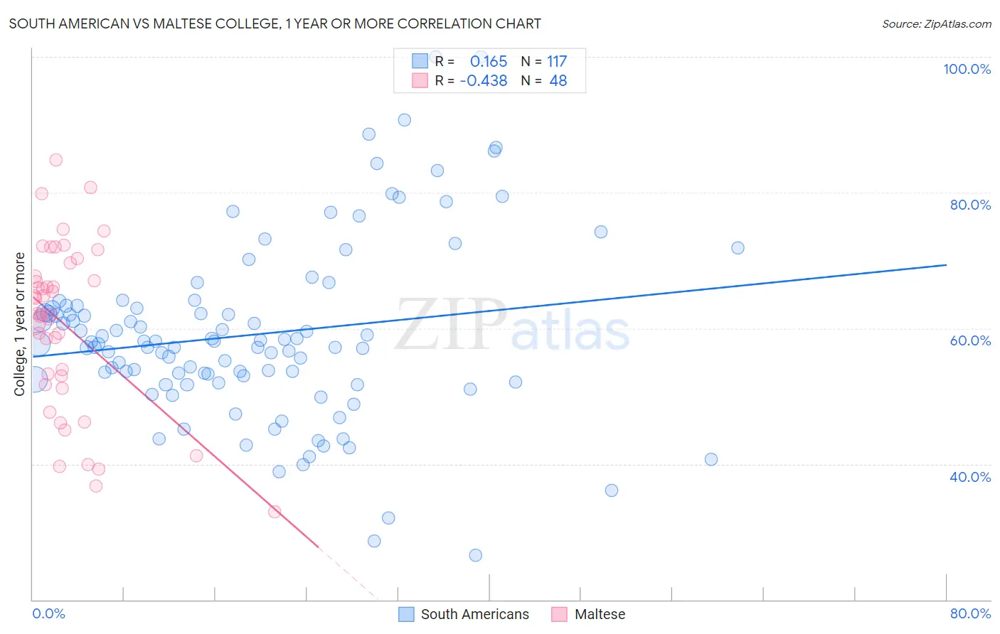 South American vs Maltese College, 1 year or more