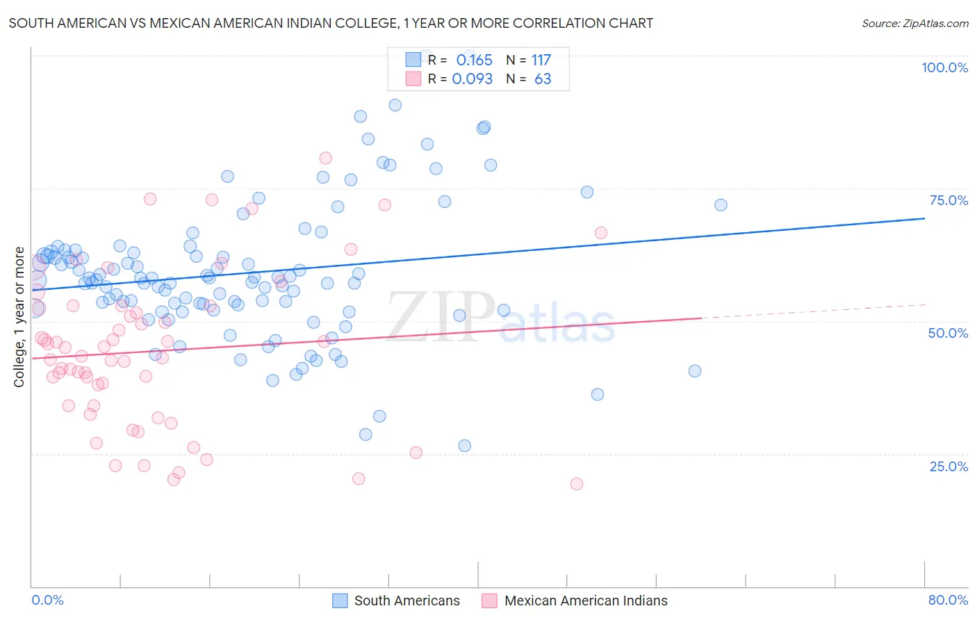 South American vs Mexican American Indian College, 1 year or more