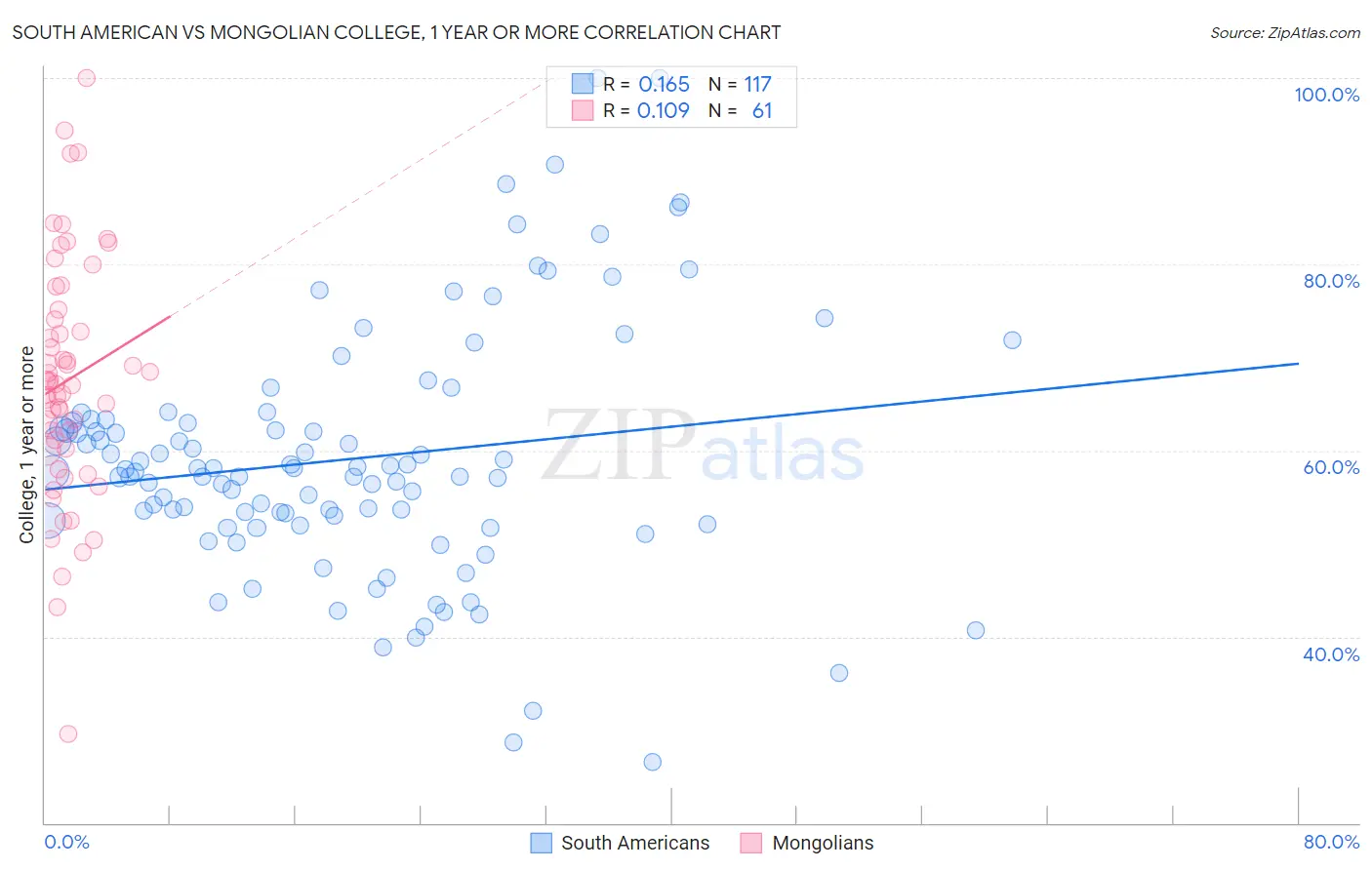 South American vs Mongolian College, 1 year or more
