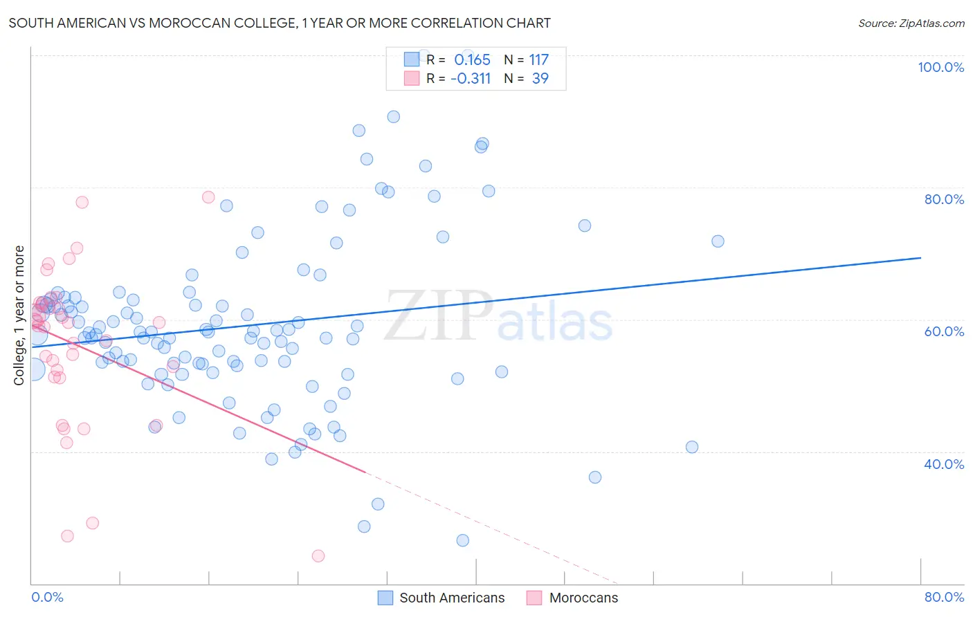 South American vs Moroccan College, 1 year or more
