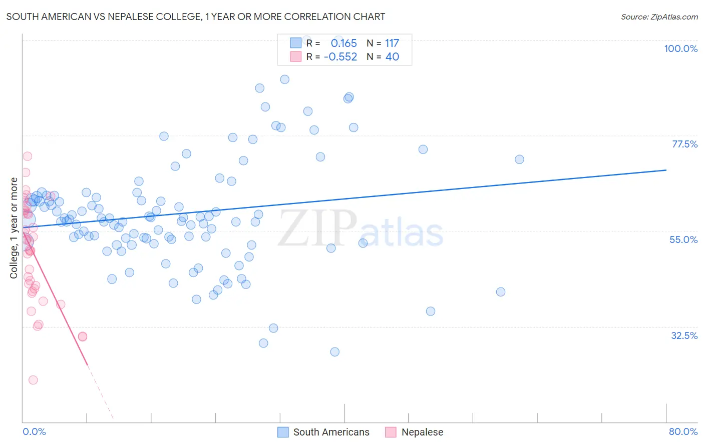 South American vs Nepalese College, 1 year or more