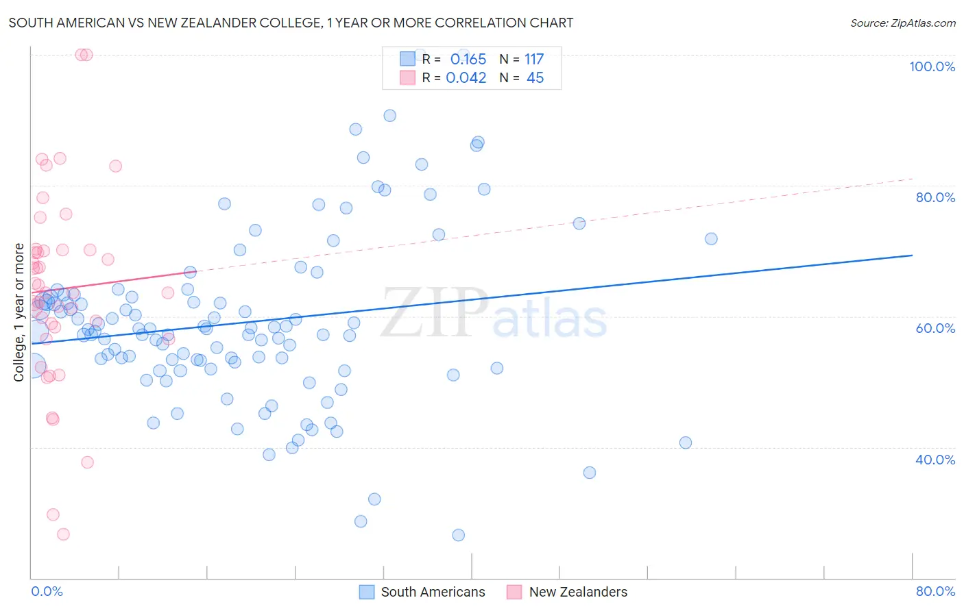 South American vs New Zealander College, 1 year or more