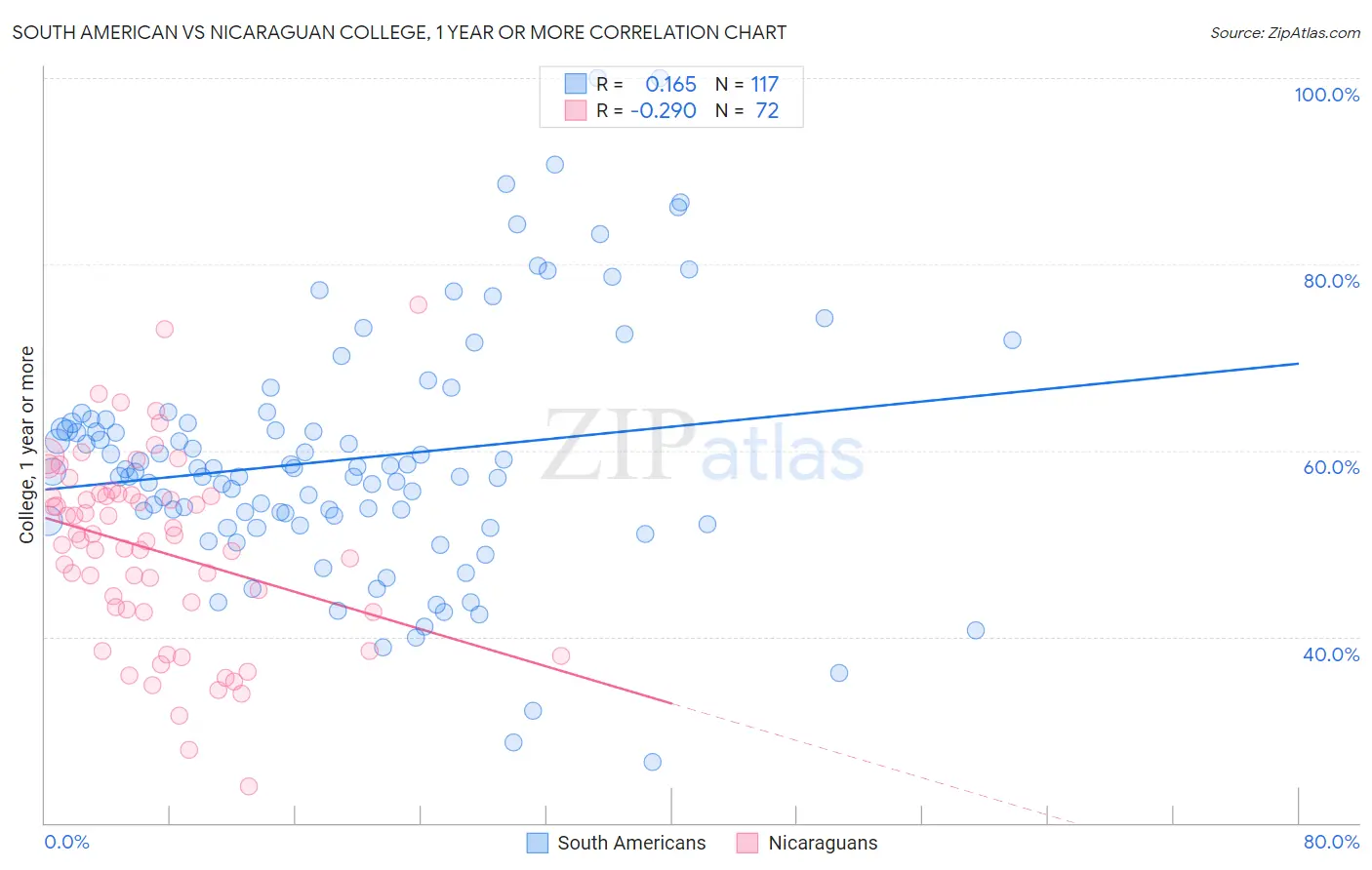 South American vs Nicaraguan College, 1 year or more
